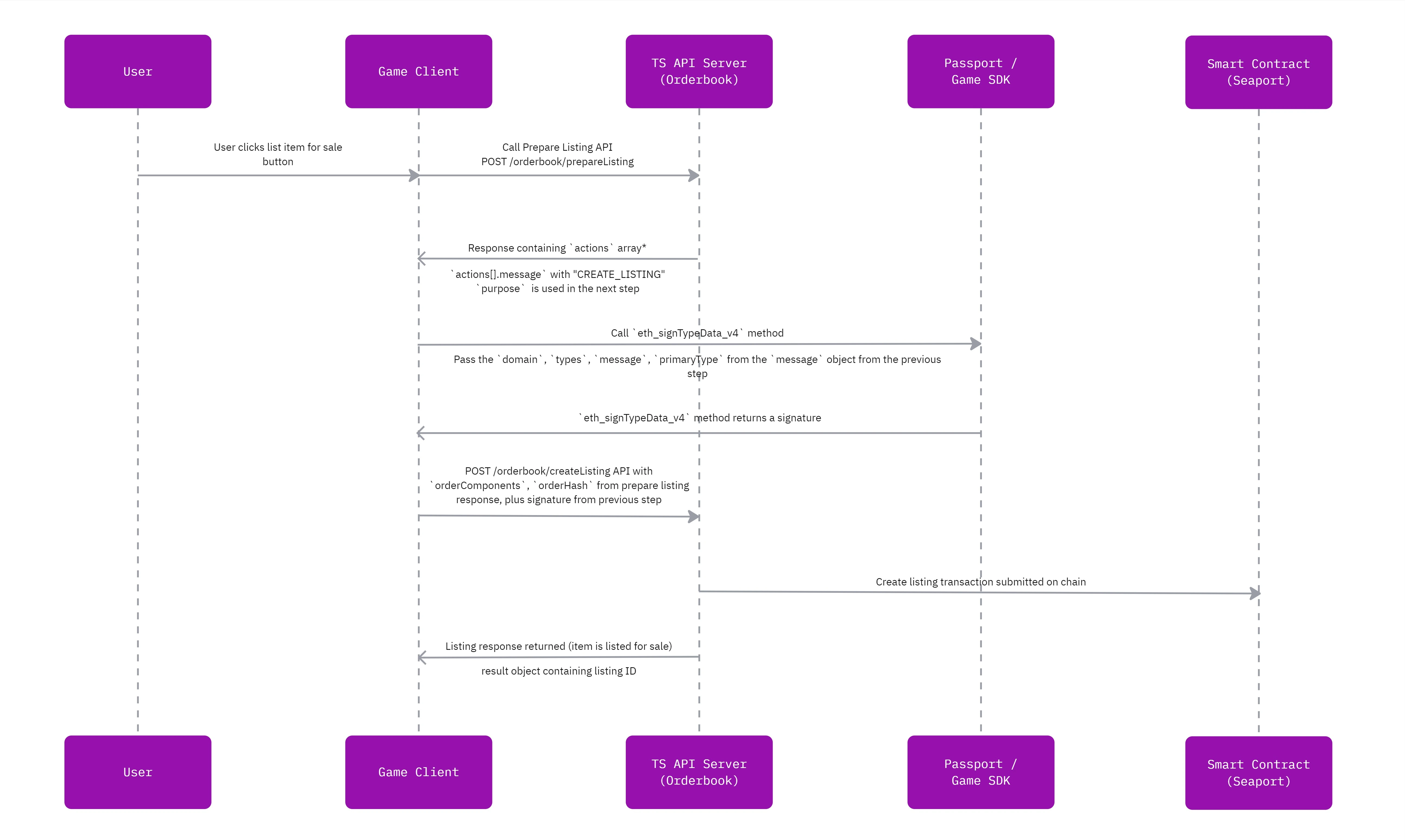 Listing and NFT workflow