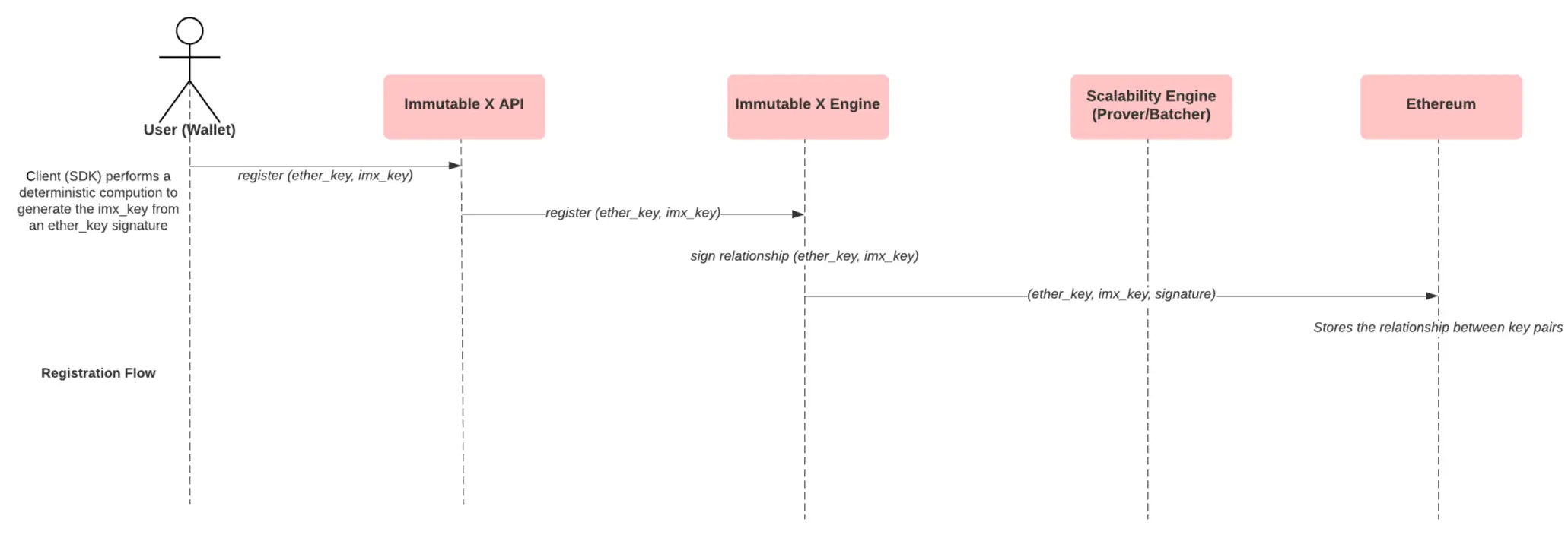 User Registration