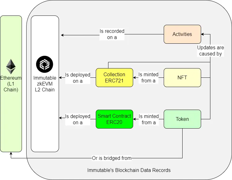 Blockchain Data APIs